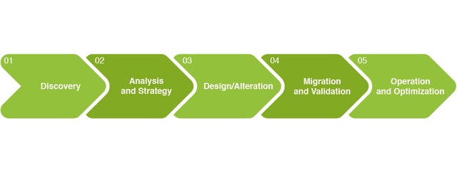 Migration_5Steps_Diagram.gif